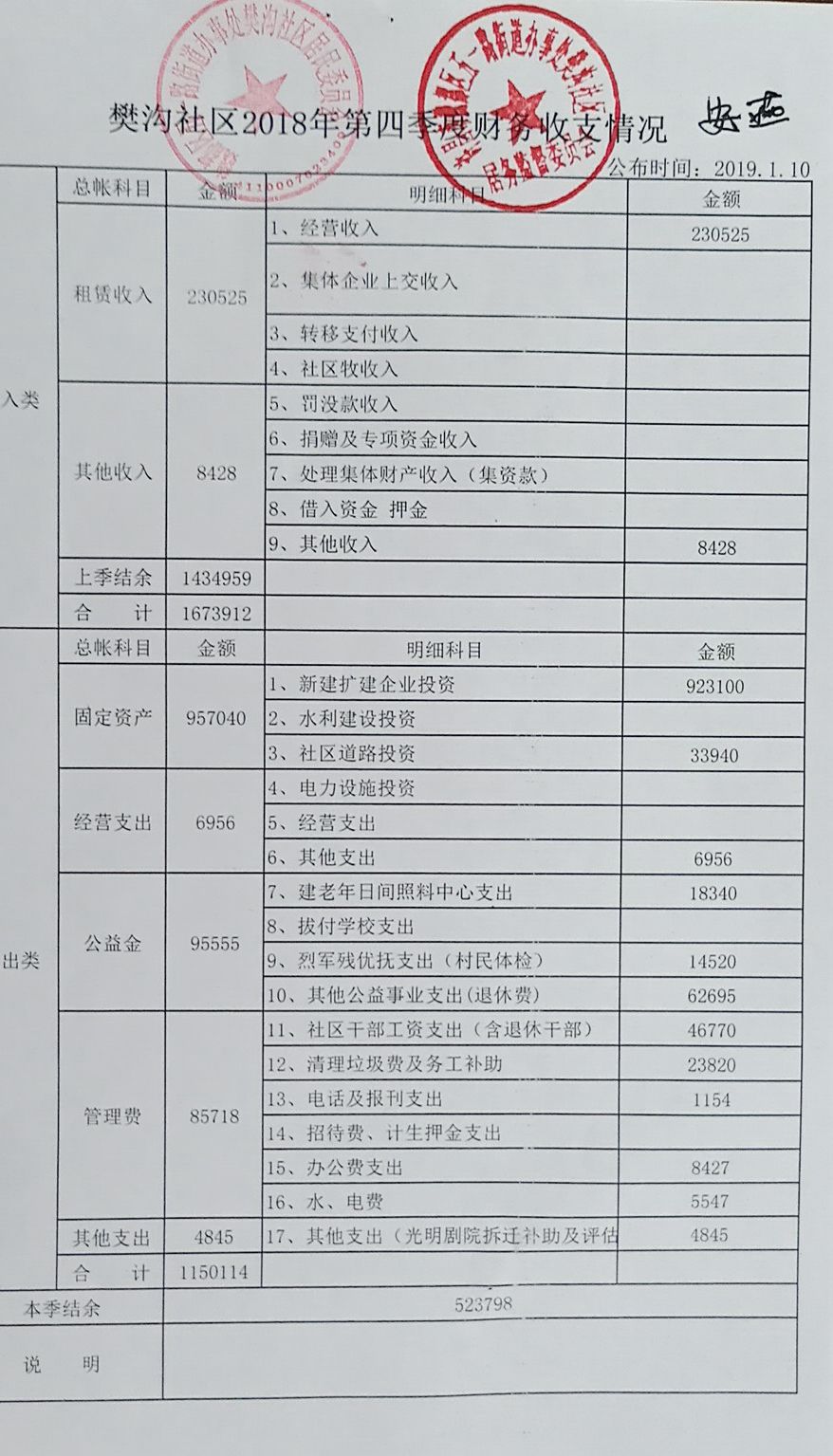 樊沟社区2018年第四季度财务公开表